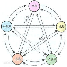 五大类能量 转换互化图（非完全图）