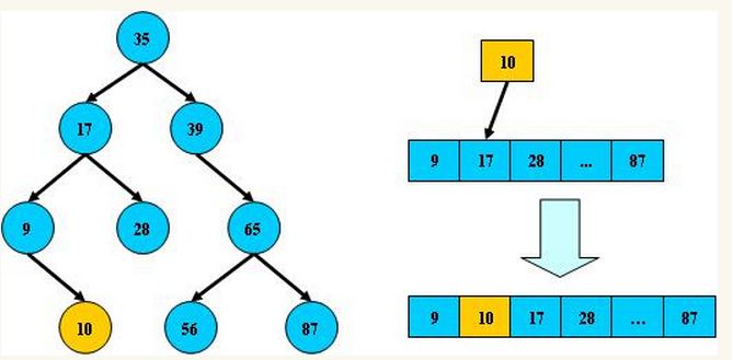 平衡二叉树、B树、B+树、B*树 树数据结构