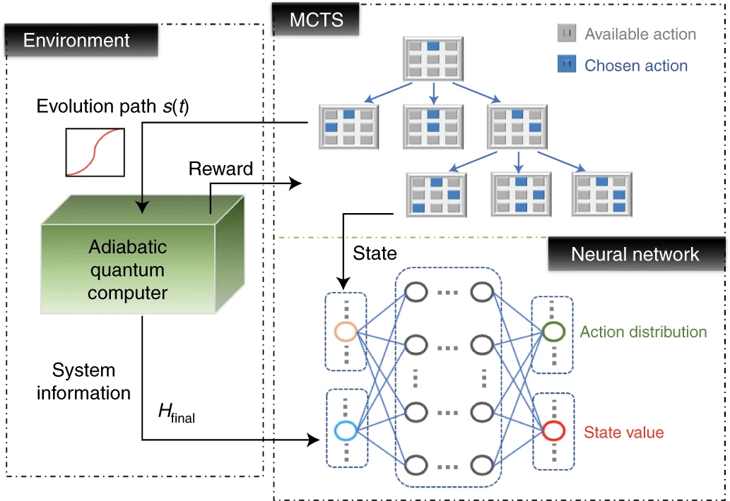 神经网络增强的MCTS优化量子算法登Nature