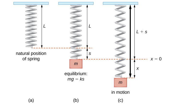 Method for converting gravity force, spring force and force of permanent magnets in a rotary motion.