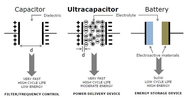 high-performance battery-supercapacitor