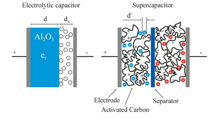 supercapacitor-battery materials for fast electrochemical charge storage