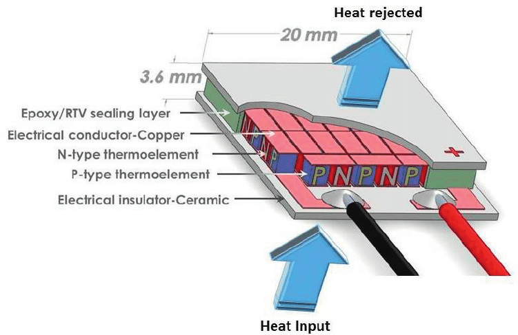 Metamaterial Thermoelectric Conversion