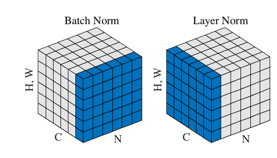 Batch Normalization,Layer/Instance/Group Norm