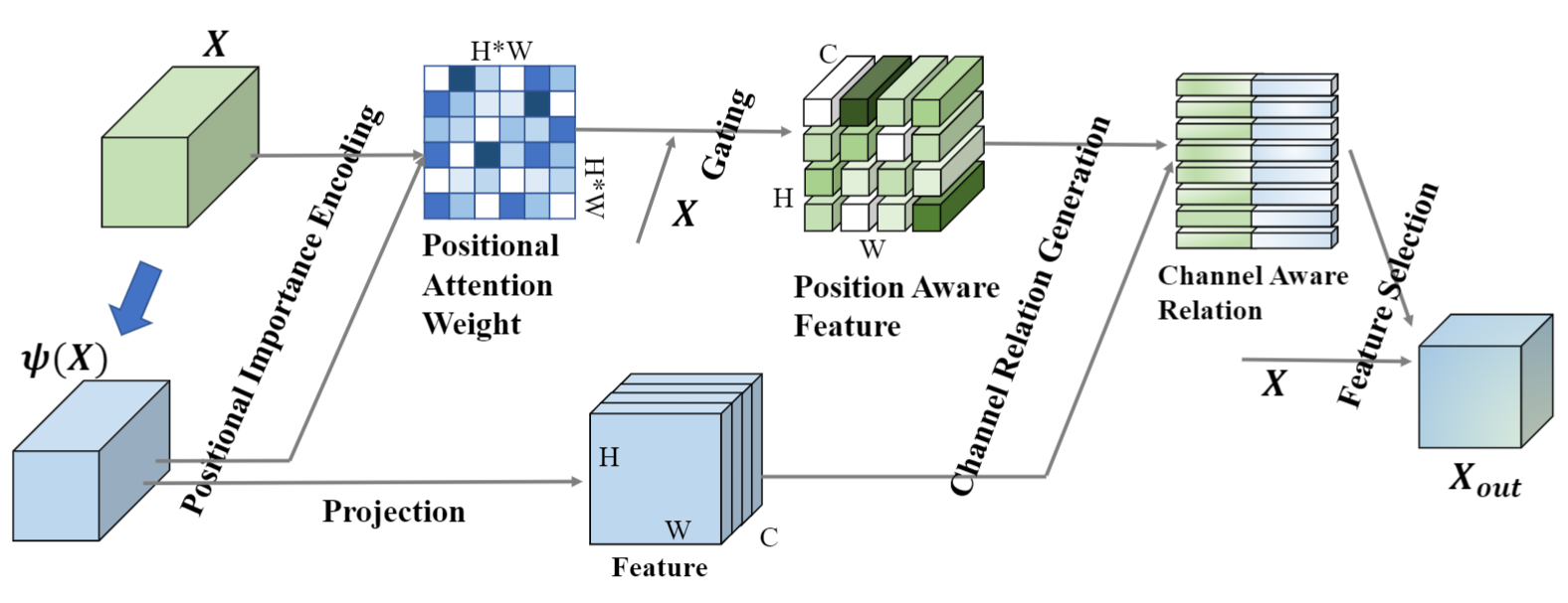 On the Integration of Softmax and Linear Attention