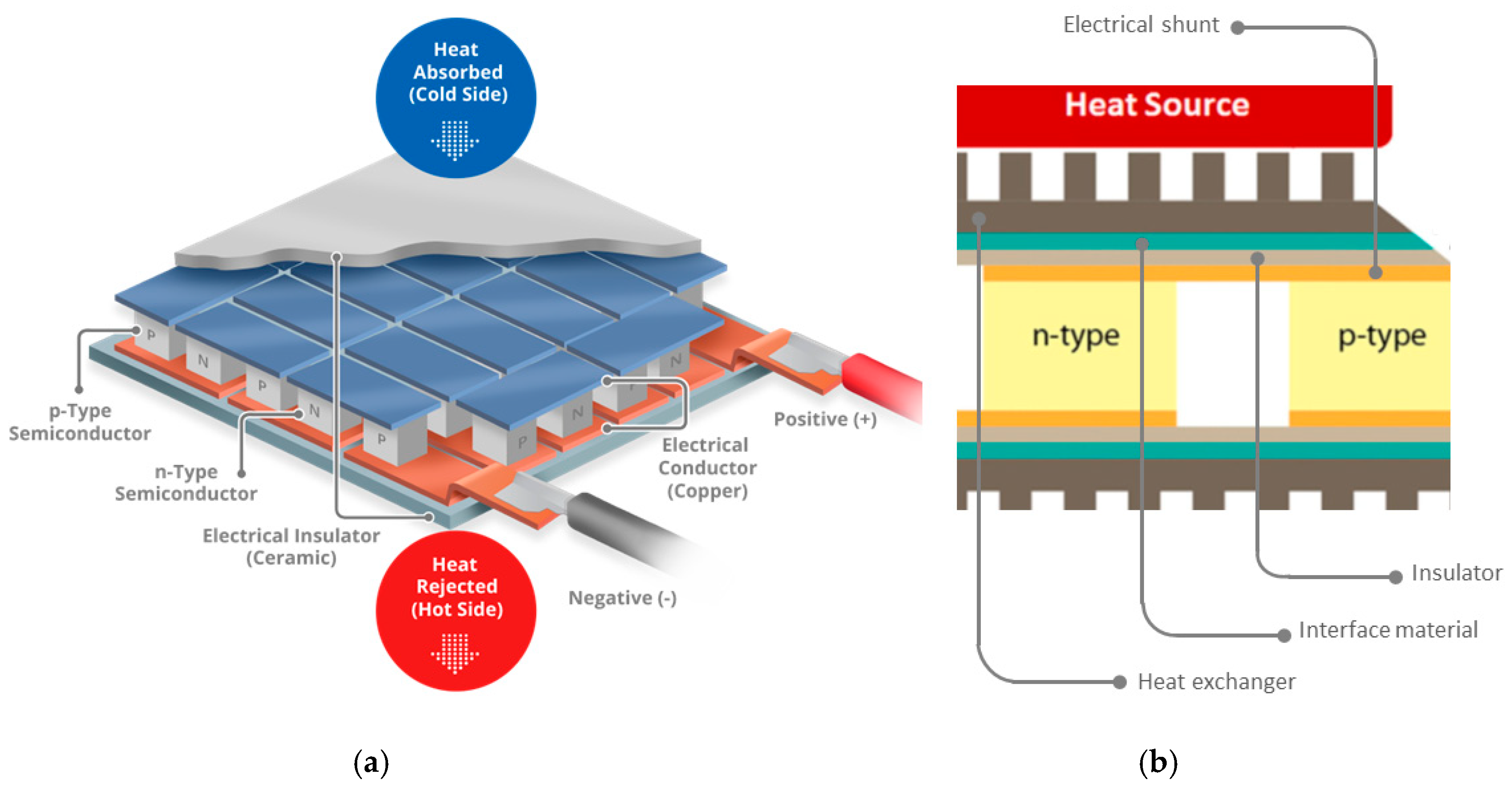 Three dimensional architected thermoelectric devices with high toughness and power conversion effici