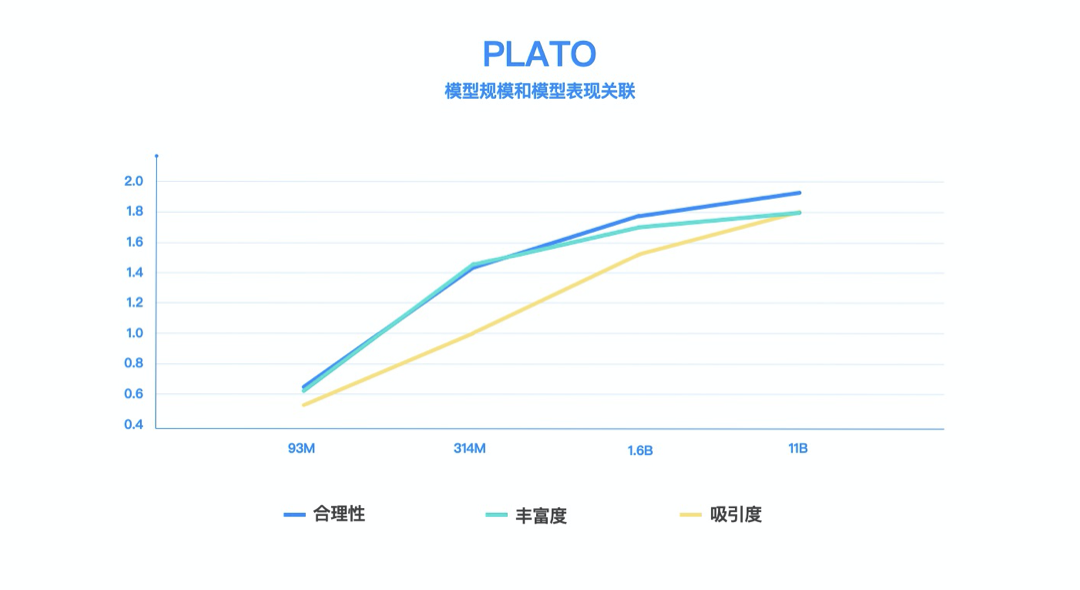 百度发布PLATO-XL，全球首个百亿参数中英文对话预训练生成模型